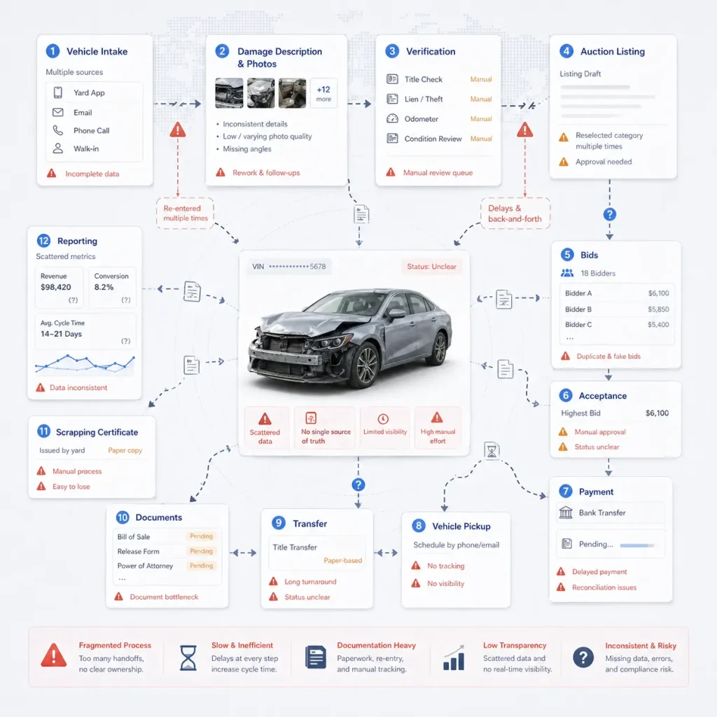 vehicle auction workflow
